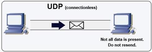 TCP Connection Oriented Guaranteed Delivery Acknowledgments Sent Reliable, But Higher Latency