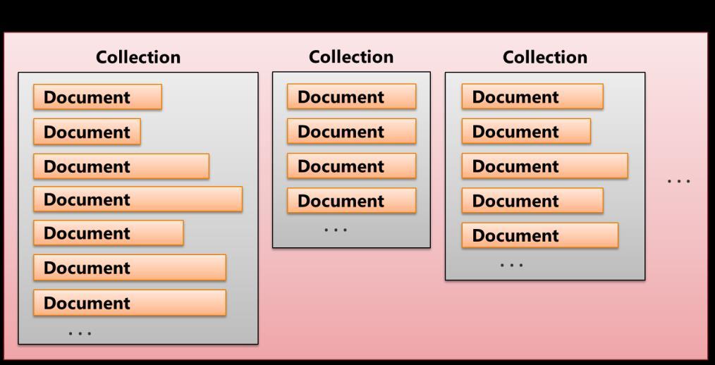 DocumentDB groups JSON documents into collections. A single DocumentDB database can contain many collections; to grow the database, you just add a new collection. Figure 1 shows how this looks.