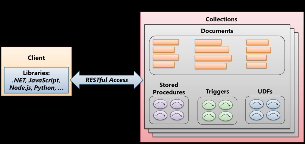 Defining and executing logic that runs inside DocumentDB, including stored procedures, triggers, and userdefined functions (UDFs). Figure 2 illustrates these options.