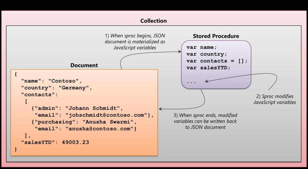 Figure 3: A stored procedure is JavaScript code that works directly with document elements as variables. As the figure shows, sprocs work with documents in a straightforward way.
