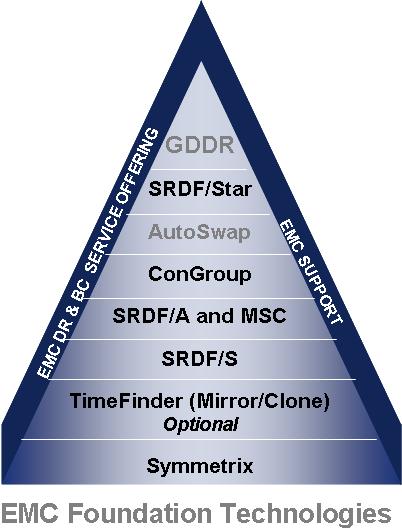 EMC has the technologies, but 1. Can DLm support a Symmetrix backend? Yes 2. Can SRDF/S and SRDF/A handle enormous tape workloads without impacts? Yes 3.