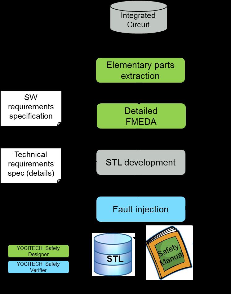 5 Using frmethodology to specify, implement and verify STL The flow to specify, implement and verify an STL is described in Figure 1.