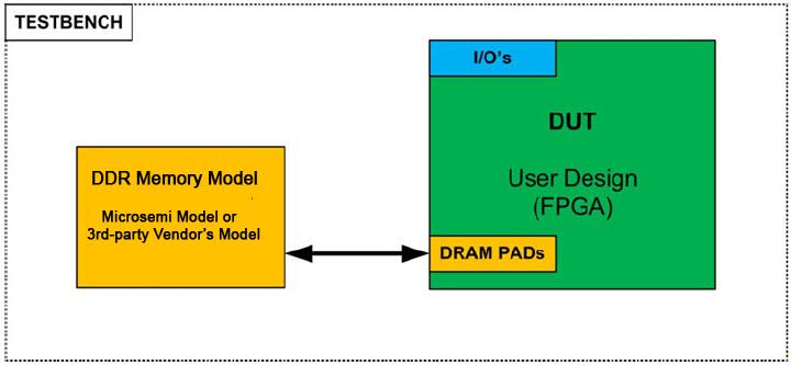 Use a third-party DDR Memory Simulation Model and a user HDL testbench.