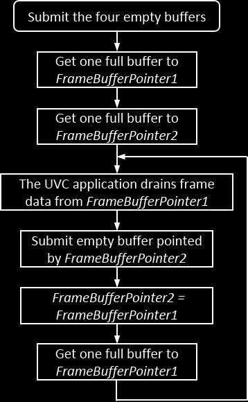 frames buffers. One point to be noted is that each of the pointer have a chance to points each of the buffers.