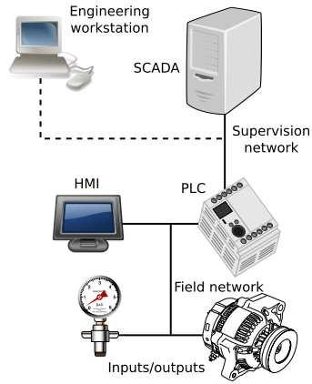 SCADA) are performed through a dedicated interface (via a separate Ethernet Module BMENOC0301) on the supervision network.