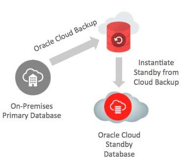 1 From On-Premises Production Database This mode of standby creation is shown in Figure 14. The on-premises production database is used to instantiate the standby database in the cloud.