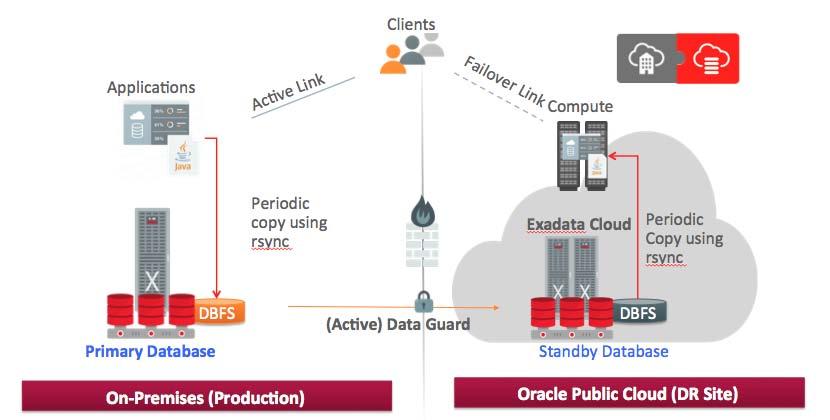 6. Full Stack Failover: Application and Database Tiers Oracle Compute Services complement Oracle Database PaaS by enabling customers to host a DR copy of their onpremises application tier in the
