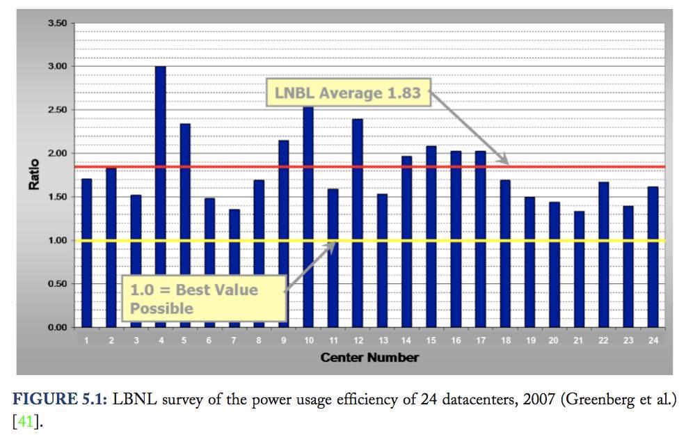 LBNL PUE Survey (2007) Barroso and Holzle, The Data Center as a