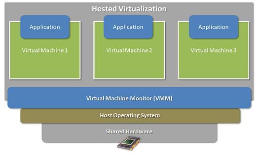 Host Virtualization Multiple virtual machines on one physical machine