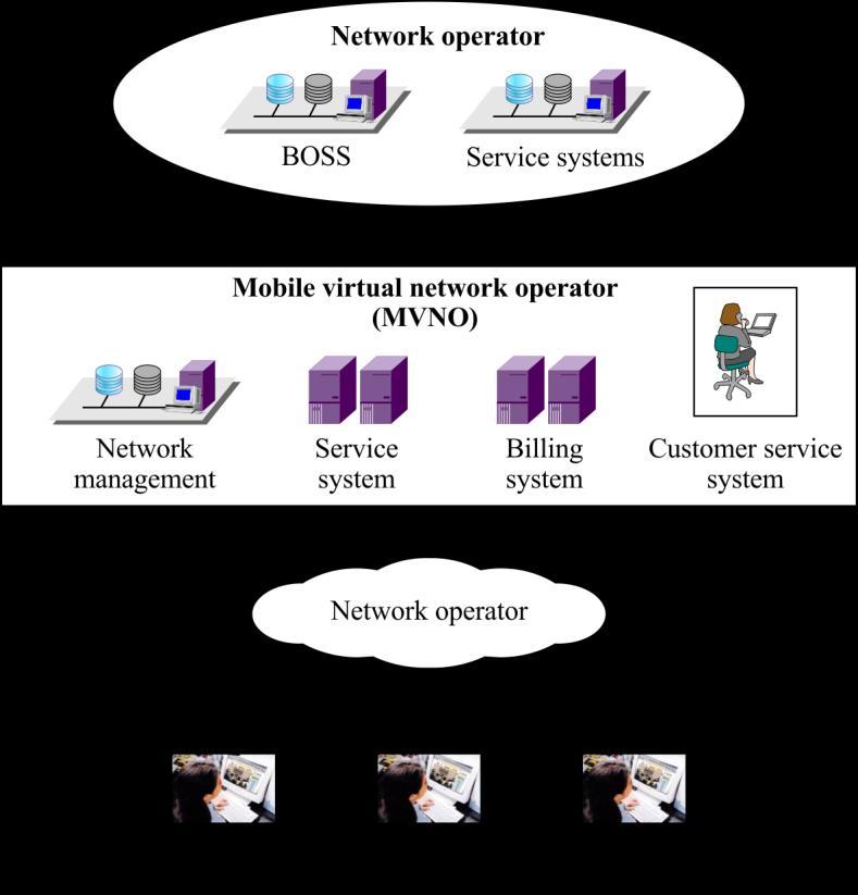A typical MVNO is shown in Figure I.1. Appendix I A practice of MVNO security Figure I.