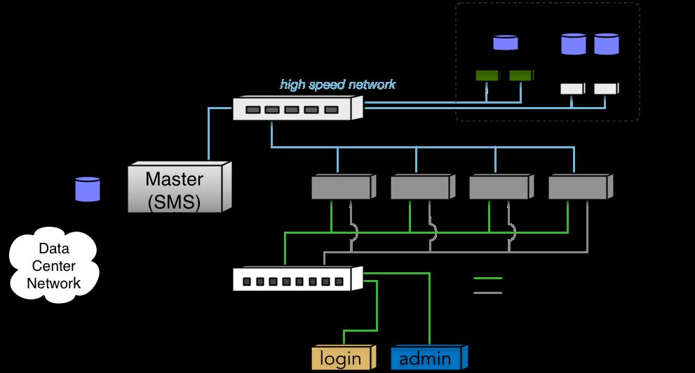 network Parallel File System compute