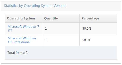 Figure 18 Statistics report by operating system version List Operating system language statistics report Pie chart This report displays, in a pie chart, the number of operating systems using each