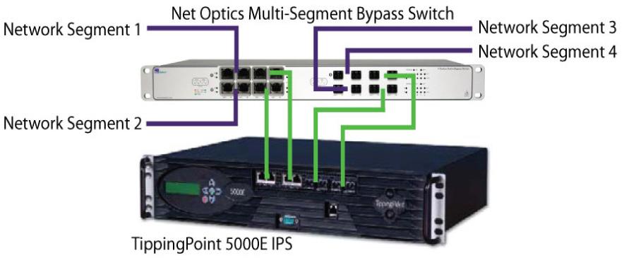 A Real-World Example Figure 4: TippingPoint 5000E IPS paired with a Net Optics Multi-Segment Bypass Switch One scenario in which the bypass switch will take the IPS out-of-band is if the IPS loses