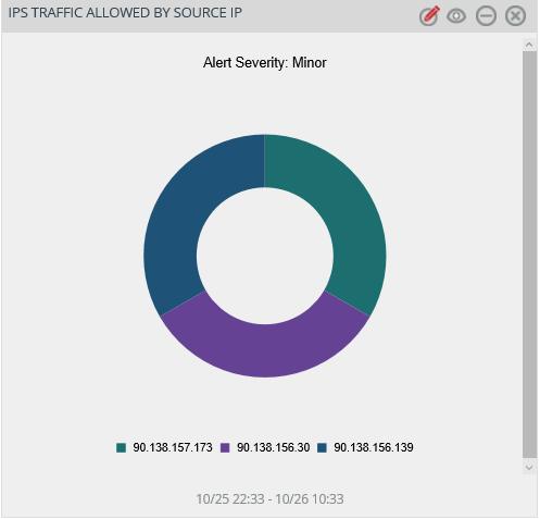 Sample Flex Dashboards For below dashboard DATA SOURCE: TippingPoint: IPS traffic allowed 1.