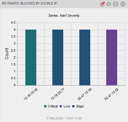 For below dashboard DATA SOURCE: TippingPoint: IPS traffic blocked 2.