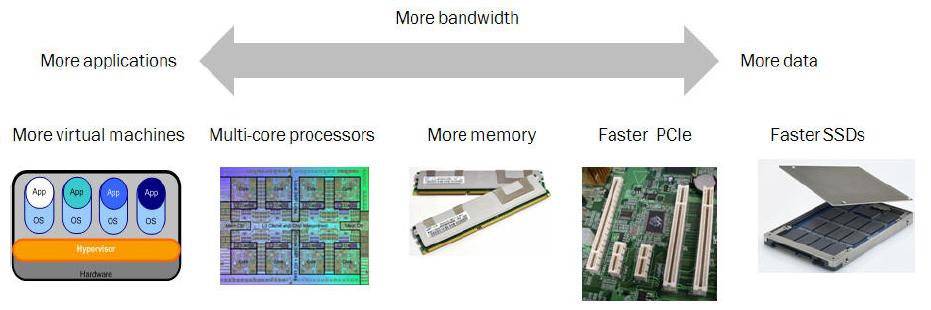 Memory (6-12 TB) PCIe2: 8 lanes @ 5G 8b/10b PCIe3: 16 lanes @ 8G 128b/130b PCIe4: 16 lanes @ 16G 128b/130b (2018) Drives utilization of high