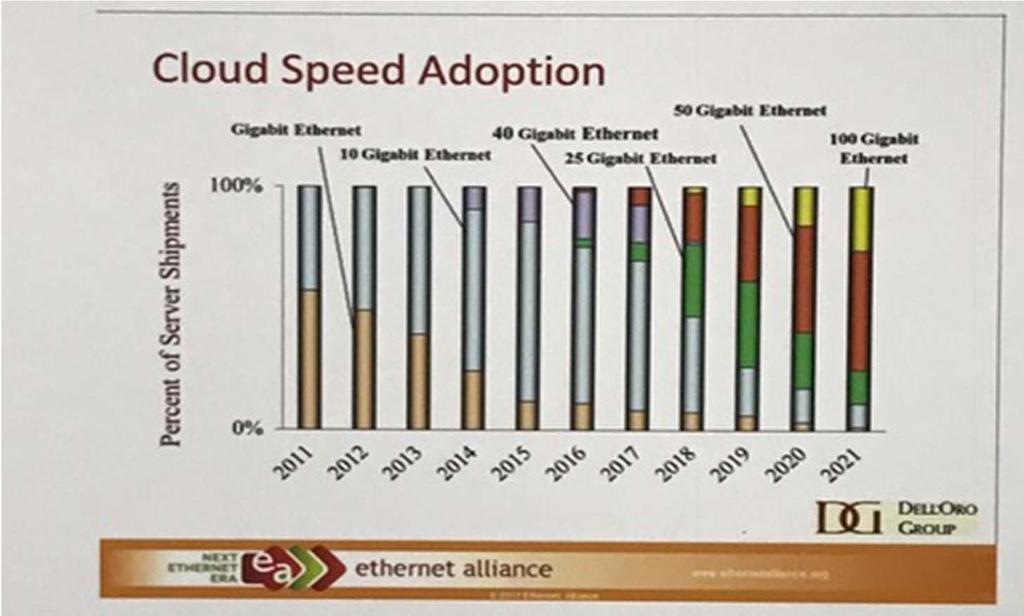 Speed Migration on Servers Cloud Market