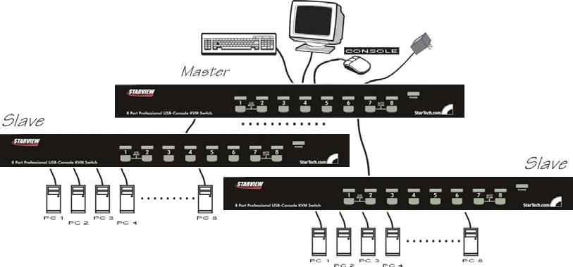 The maximum number of computers controlled by a Master/Slave configuration with all 8-port units is 64, with 8 Slaves and each Slave connecting to 8 computers: The maximum number of computers