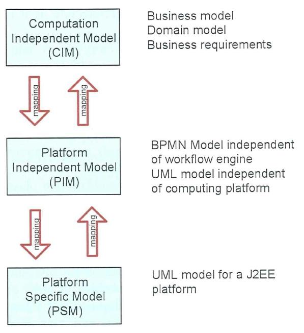 Model-Driven Architecture MDA MDA comprises three levels of abstraction with mappings between them CIM Computation-Independent Model modelling the requirements for the system describing the situation