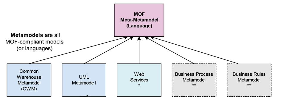 Model Levels of MDA Models are instances of