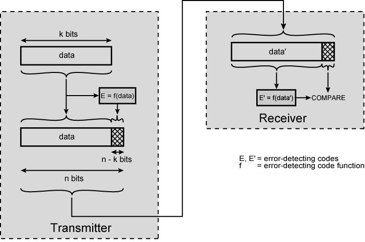 Error Detection Process Cyclic Redundancy Check (CRC) Given a message block of k bits, the transmitter generates an (n-k) bit sequence, known as the Frame Check Sequence (FCS) So, the tx transmits