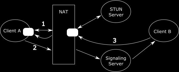 Fig. 3: Successful communication with the help of a STUN server At least one client cannot be reached from outside the network (symmetric NAT router).