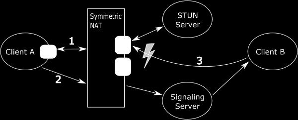 4: Unsuccessful communication attempt through a symmetric NAT setup Because the correct public port cannot be determined from the STUN server, sending the media stream from Client B