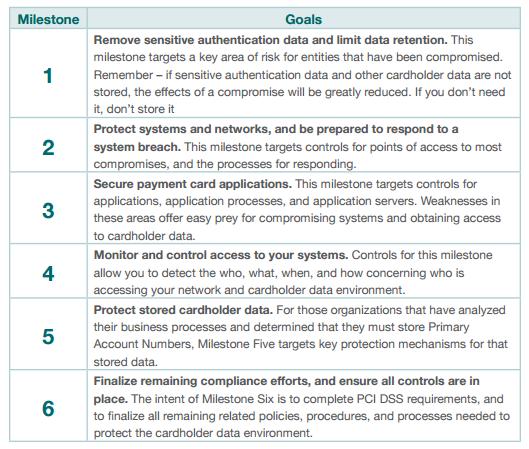 Appendix B: PCI DSS Milestones This section shows BigFix Compliance reports that are generated based on the Prioritized Approach for PCI DSS 3.2.
