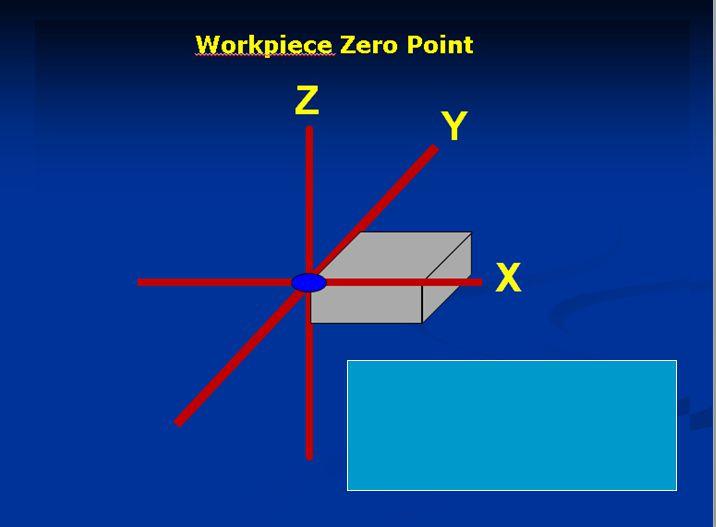Workpiece Zero Point can be compared to the Origin of Rectangular Coordinate System 3. ABSOLUTE VS.