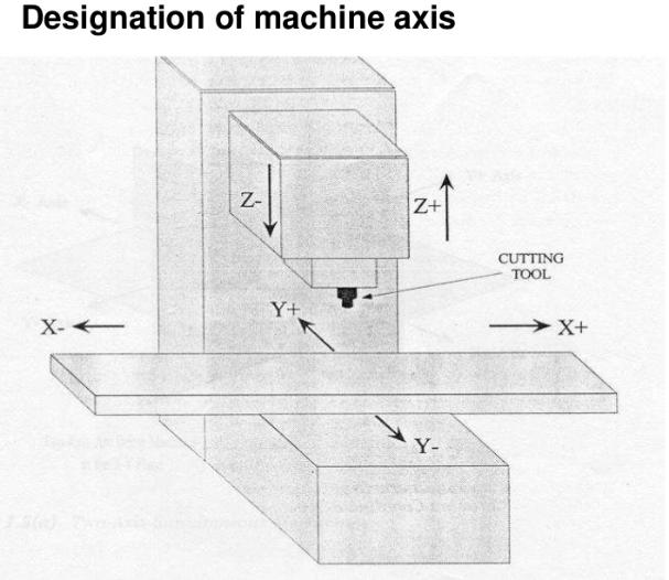 Positive Directions of axes for a milling