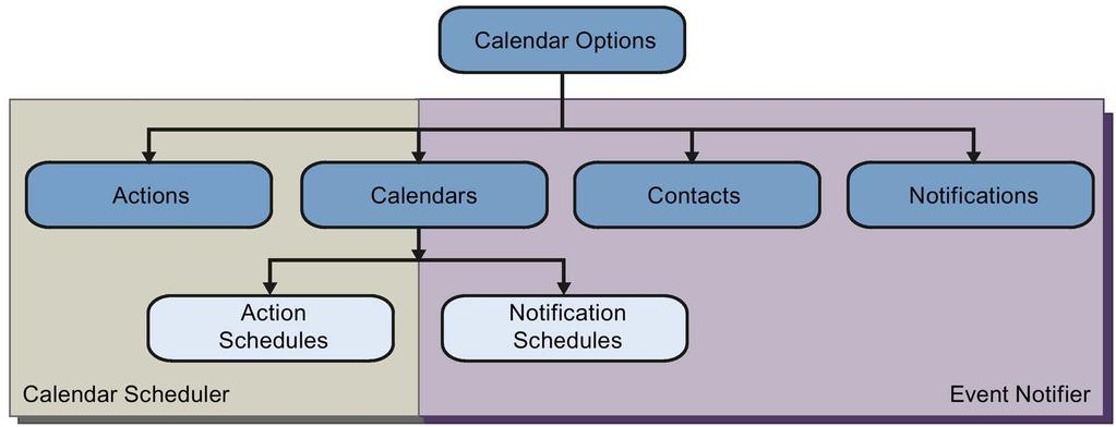WinCC/Event Notifier Documentation 6.2 Calendar Options 6.2 Calendar Options 6.2.1 How Calendar Options work Structure The include the WinCC/Calendar Scheduler and the WinCC/Event Notifier.