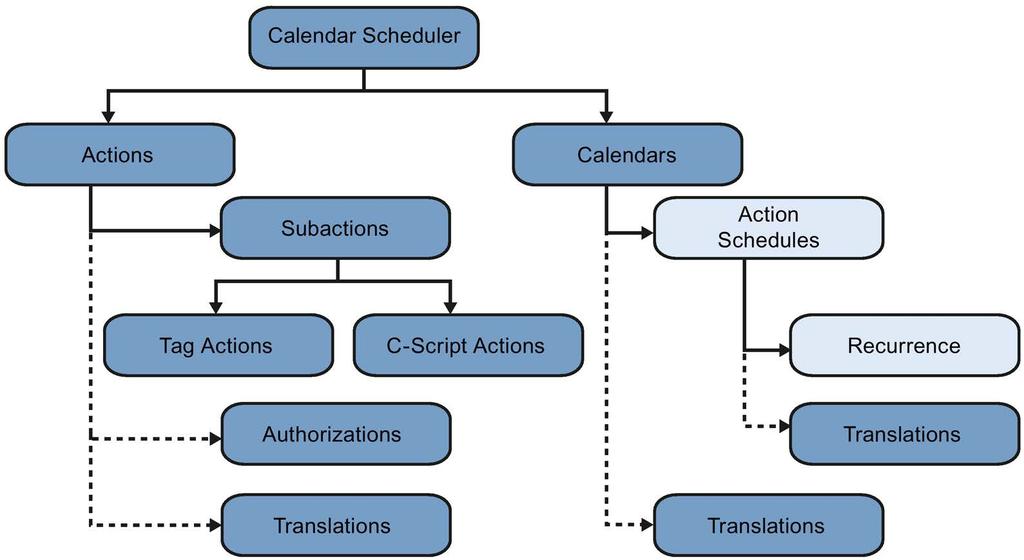 WinCC/Event Notifier Documentation 6.2 Calendar Options 6.2.2 Calendar Scheduler Structure The Calendar Scheduler lets you create schedules to execute actions.