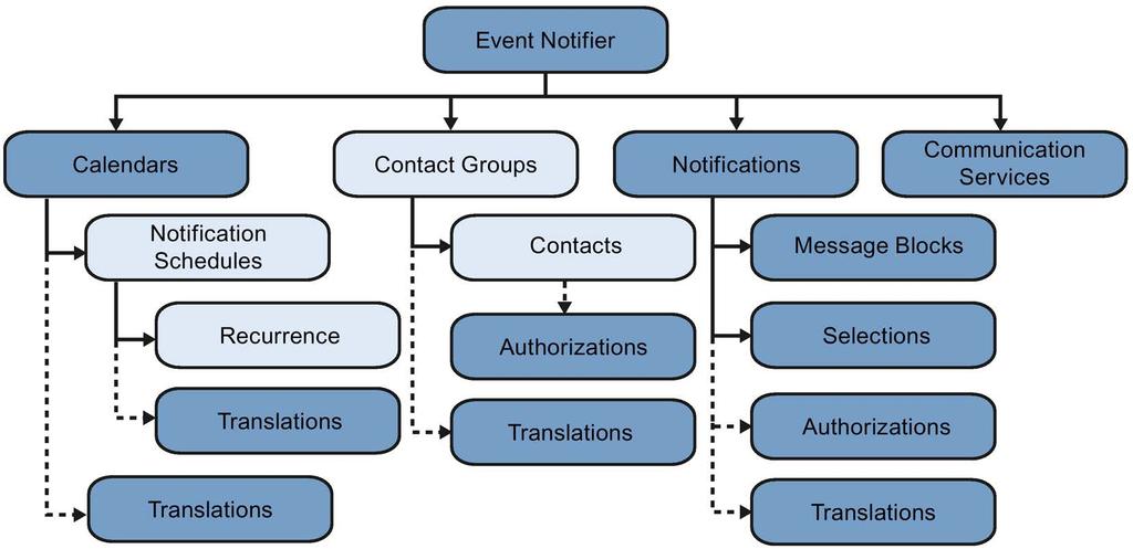 WinCC/Event Notifier Documentation 6.2 