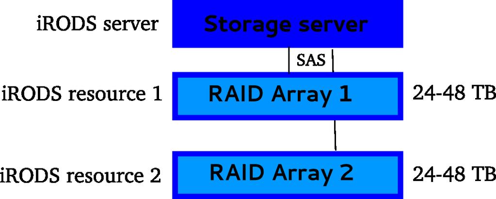 IRODS infrastructure Focus on storage nodes:
