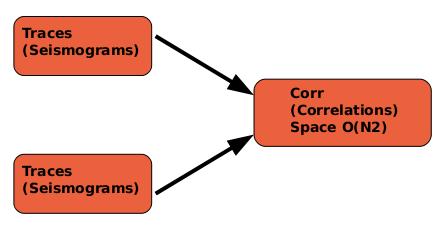 Whisper Code Computation of the correlations Operation with 2 seismograms that provides a new virtual seismogram Get 'virtual' new observational data Architecture of files that corresponds