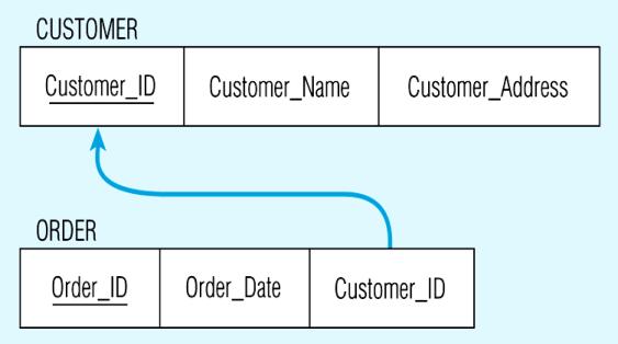 (Order_ID, Order_Date, Customer_ID) FK: