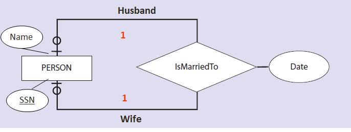 Unary one-to-one (1:1) 38 Person (SSN, Name) Marriage (Husband_SSN, Wife_SSN,
