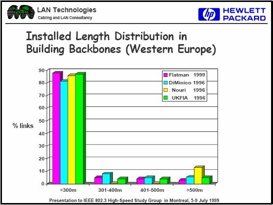 Typical Cable Distances in Meters Alan Flatman s survey data