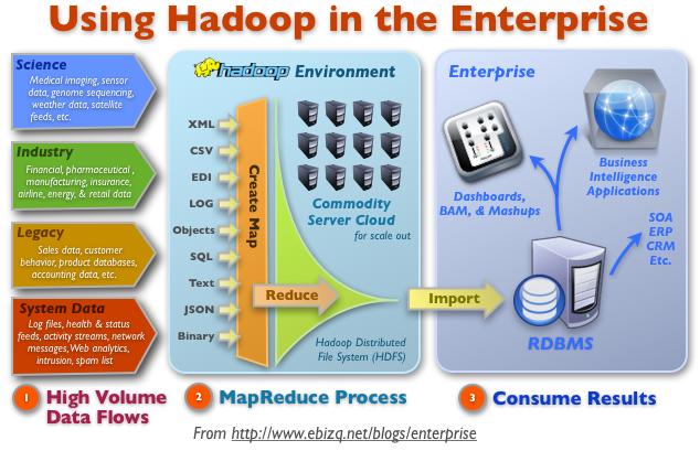 Lab work Take the map-reduce code from these notes and get it running on your Hadoop VM Driver Code Mapper Code Reducer Code Explore the