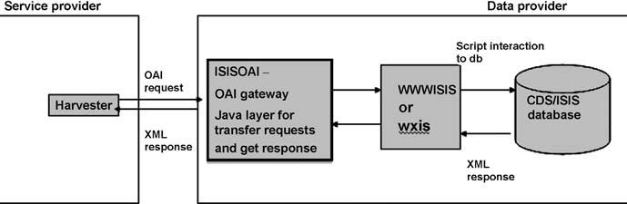EL 26,3 414 Harvesting process flow The OAI harvester (at the service provider) sends an OAI protocol request (query) to the servlet program The program parses the query and parameters and translates