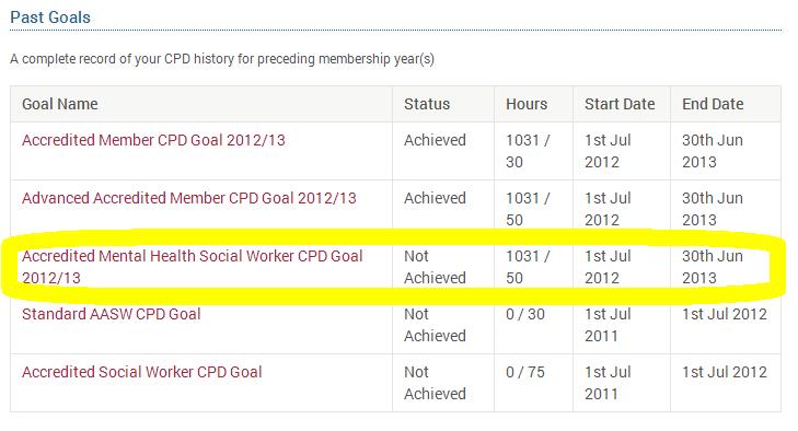 Goal displaying as Not Achieved, despite enough hours entered You may find that one (or more) of your goals are displaying as Not Achieved, even though you have entered more than enough hours for