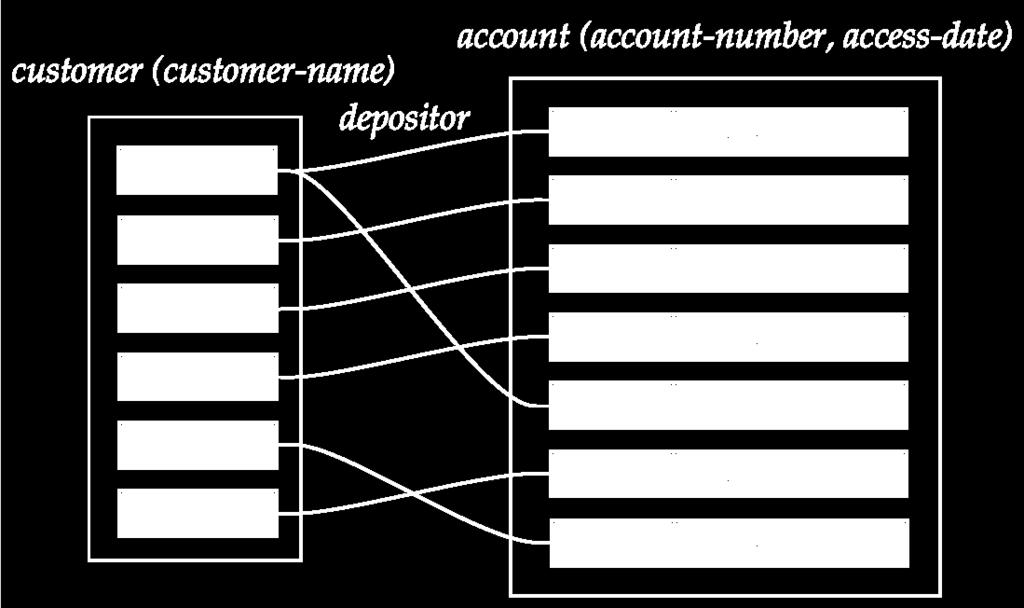 account instead of a relationship attribute if each account