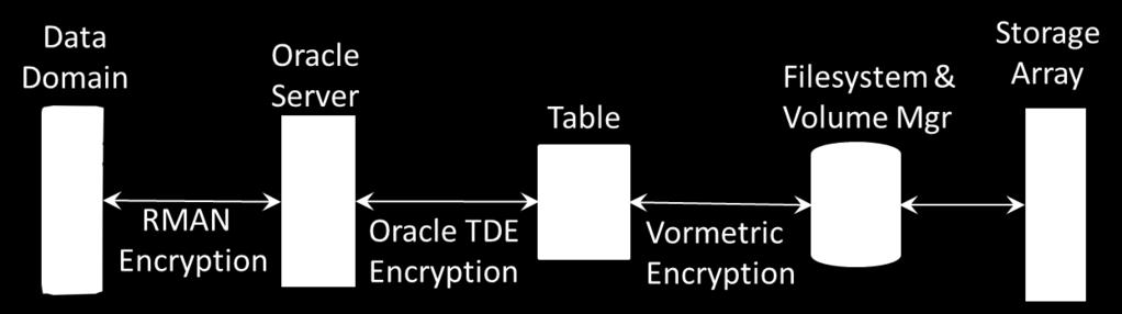 RMAN ENCRYPTION When Oracle RMAN backs up the database, encryption takes place after RMAN reads the Oracle block and before it sends it to the backup media.