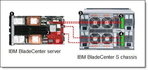 BladeCenter S configuration Figure 6 shows a configuration using the 2/4 Port Ethernet Expansion Card (CFFh) in a BladeCenter S configuration.