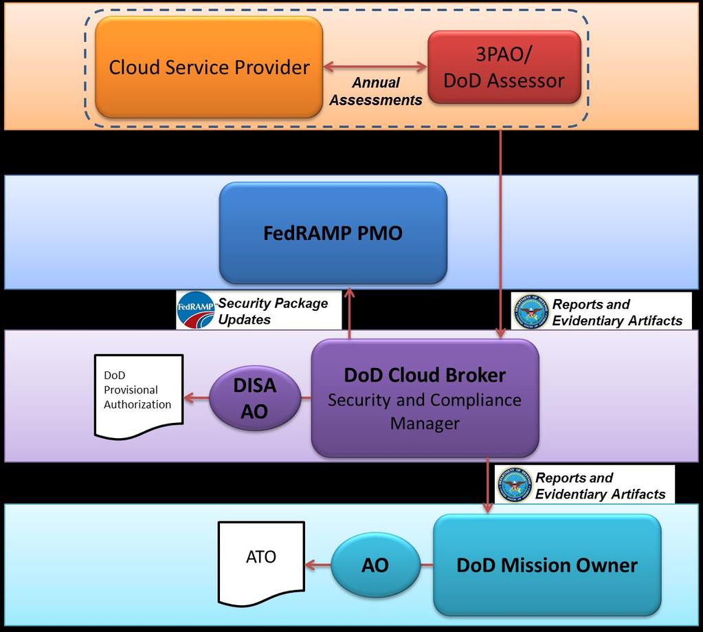 Figure 3 DoD Continuous Monitoring for FedRAMP