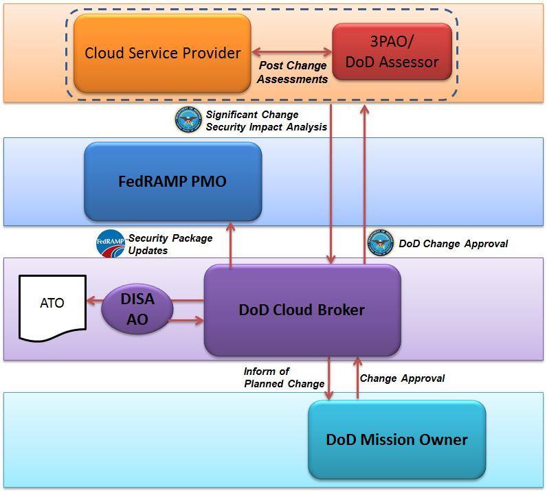 5.3.2.2 3PAO assessed Federal Agency ATO Figure 6 shows the normal flow of significant change information if the CSP has a 3PAO assessed Federal Agency ATO listed in the FedRAMP catalog.