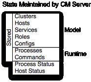 Cloudera Manager 5 Overview Cloudera Manager models CDH and managed services: their roles, configurations, and inter-dependencies.