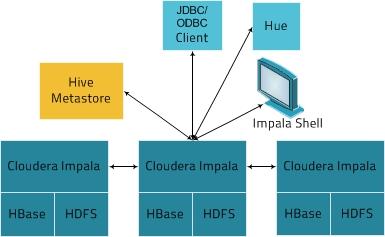 CDH Overview Impala is an addition to tools available for querying big data. Impala does not replace the batch processing frameworks built on MapReduce such as Hive.