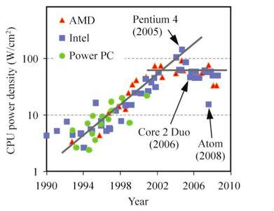 Why Moore s Law and Dennard s Scaling are both coming to an end?