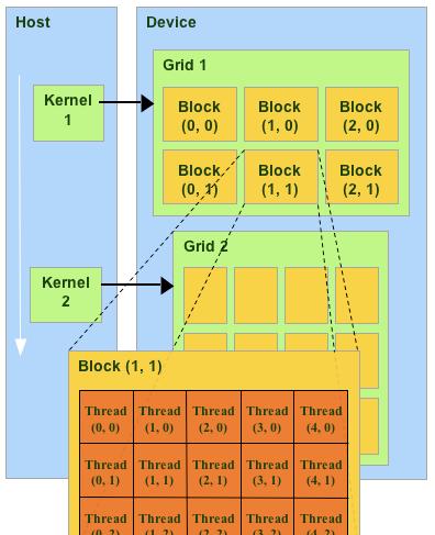 Thread View A kernel is executed as a grid of thread blocks A thread block is a batch of threads that can cooperate with each other by: - Synchronizing their execution - Efficiently sharing data